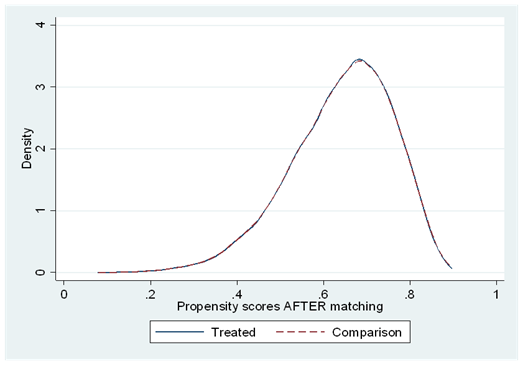 Figure C: Distribution of propensity scores for 2011 illness job  separators, after matching - Text description follows