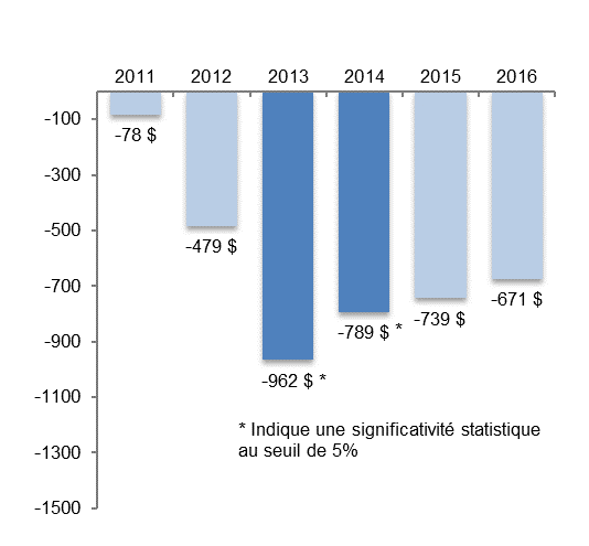 Figure 5 : Différence entre le revenu total de prestataires de l’assurance-emploi et des non-prestataires comparables à la suite d’une cessation d’emploi pour cause de maladie en 2011 - La description textuelle suit