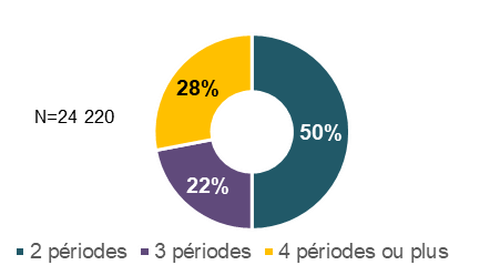 Figure 17 : Nombre de périodes de maladie dans les demandes de prestations régulières comprenant plusieurs périodes de maladie, 2016 - La description textuelle suit