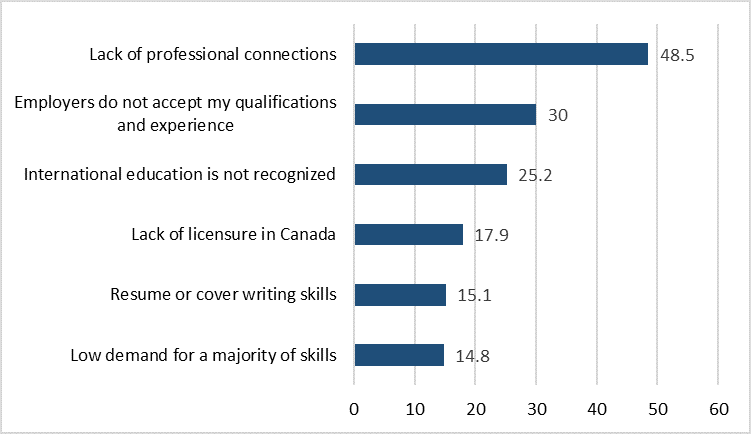 A horizontal bar graph showing the percentage of internationally-trained individuals facing a number of barriers to securing employment within Canada.