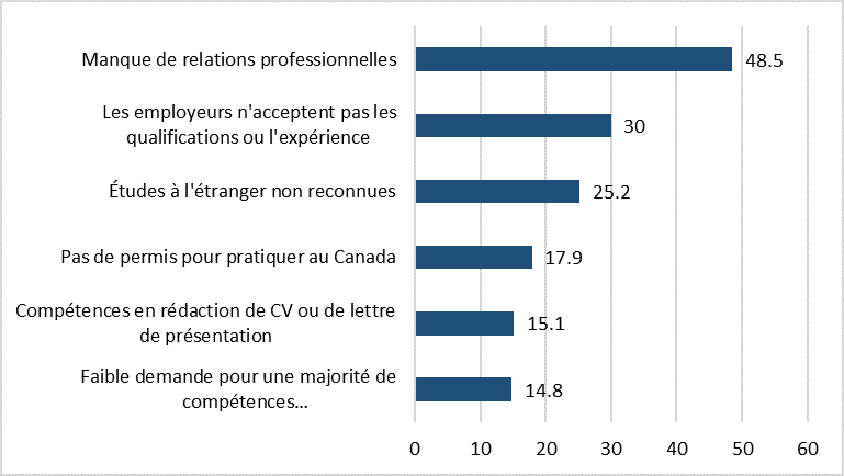 Un graphique à barres horizontales montre le pourcentage de personnes formées à l’étranger qui doivent surmonter un certain nombre d’obstacles pour obtenir un emploi au Canada.