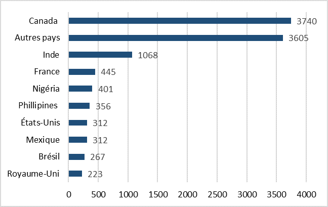 Un graphique à barres horizontales montre les pays ayant le plus grand nombre d’utilisateurs du portail Web de RTCE de mai à octobre 2019.