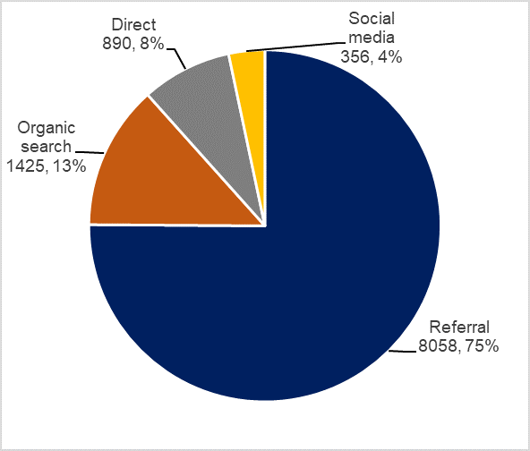 A pie chart shows the percentage of clients who reached the Foreign Credential Recognition web portal through various channels from May to October of 2019.