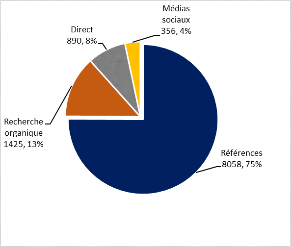 Un diagramme circulaire montre le pourcentage de clients qui ont atteint le portail Web de la RTCE par divers modes de prestation de mai à octobre 2019.