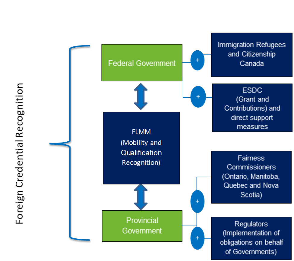A flow chart visualizes the government entities constituting the Foreign Credential Recognition program. Text description follows.
