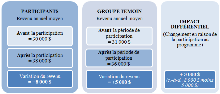 Figure 1. Example of incremental impact calculation: la description suit
