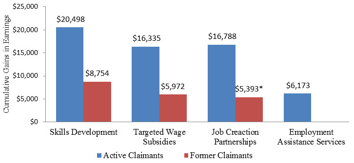 Figure 14. Cumulative increase inemployment earnings for older workers participants relative to non-participants older workers: description follows