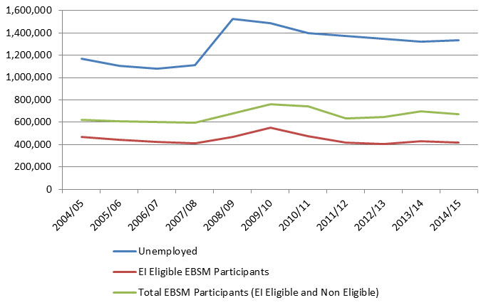 Figure 2. Number of Unemployed Canadians and EBSM Participants : description follows