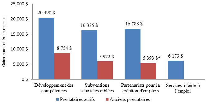 Graphique 14. Gains cumulatifs de revenus d’emploi chez les travailleurs âgés participant aux programmes par rapport aux travailleurs âgés non-participants