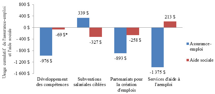 Graphique 15. Changements relatifs à l’utilisation cumulative de l’assurance-emploi et de l’aide sociale chez les prestataires actifs par rapport aux non-participants