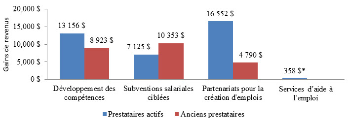 Graphique ii. Augmentation des revenus cumulatifs des participants par rapport aux non-participants