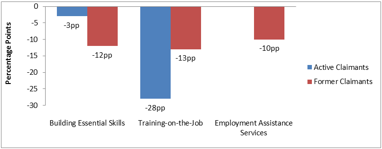 Figure iv. Change in average proportion of participants employed 5 years pre- and post-participation in LMDA programs and services: description follows