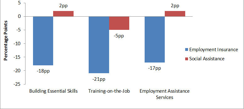 Figure 11. Change in average proportion of former claimant participants on Employment Insurance and Social Assistance 5 years pre- and post-participation in LMDA programs and services: description follows