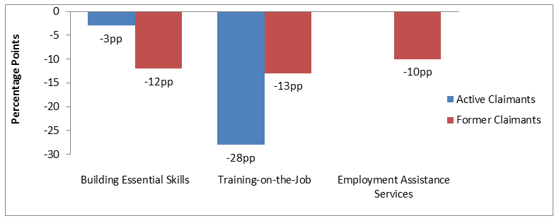 Figure 12. Change in average proportion of participants employed 5 years pre- and post-participation in LMDA programs and services: description follows