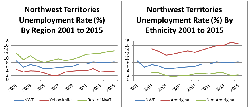 Figure 2. Unemployment rate by region and by ethnicity between 2001 to 2015: description follows