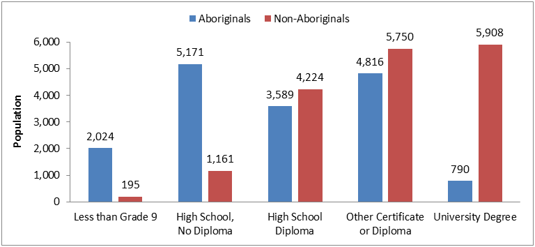 Figure 3. NWT population (Over 15 years old) by ethnic group and highest level of schooling in 2014: description follows