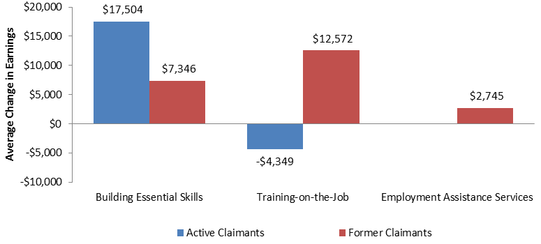 Figure 9. Change in average earnings of participants 5 years pre- and post-participation in LMDA programs and services: description follows
