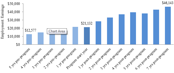 Figure 3. Average earnings for 2003 to 2005 active claimants in Training PEI – Apprentices