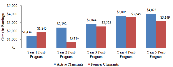 Figure 4. Increased earnings of active and former Employ PEI participants relative to non-participants