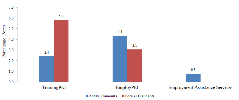 Figure i. Change in  probability of being employed in participants relative to non-participants