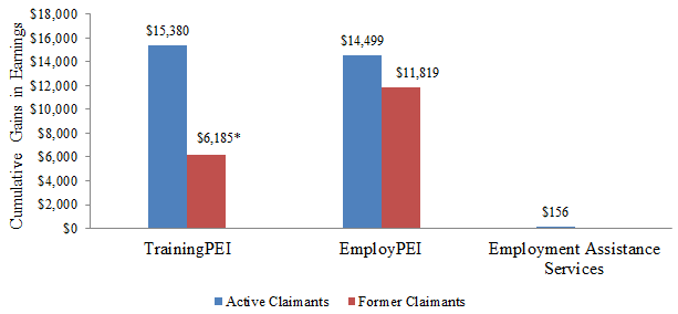 Figure ii.    Increased cumulative earnings of participants relative to non-participants 