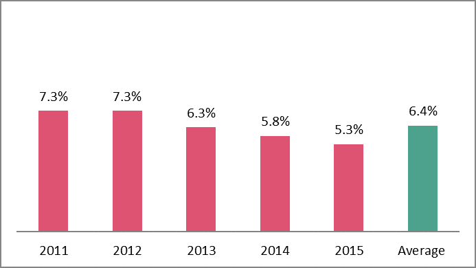 Figure 1: Percentage of employers with a violation (Calendar years 2011 to 2015)