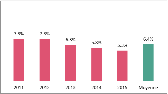 Pourcentage des employeurs ayant commis une violation (années civiles de 2011 à 2015)