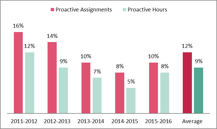 Figure 2: Percentage of proactive assignments and assignment Hours (between fiscal years 2011 to 2012 and 2015 to 2016)