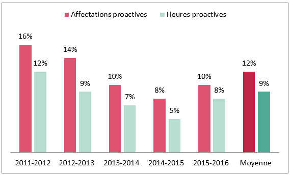 Pourcentage d’affectations proactives et des heures d’affectation (exercices 2011 à 2012 et 2015 à 2016)