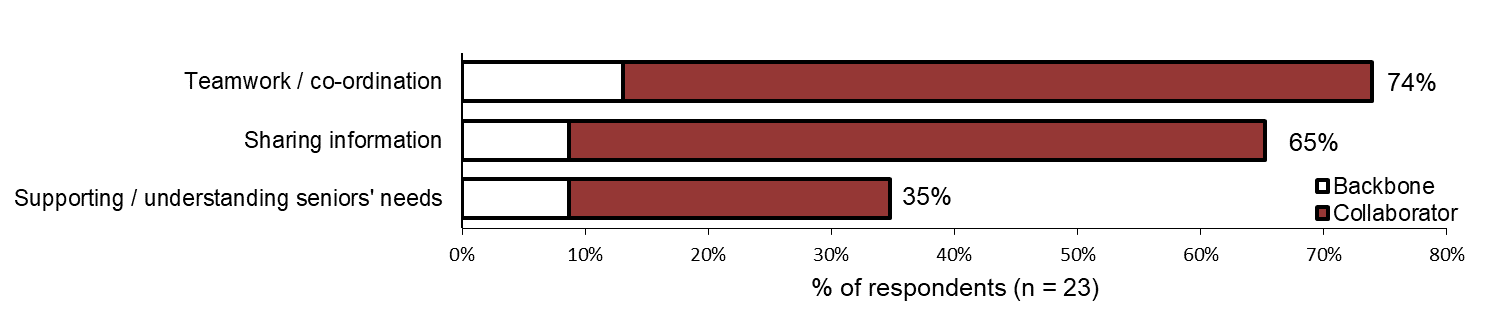 Figure 15: How respondents learned from other organizations in the Collective - Text description follows