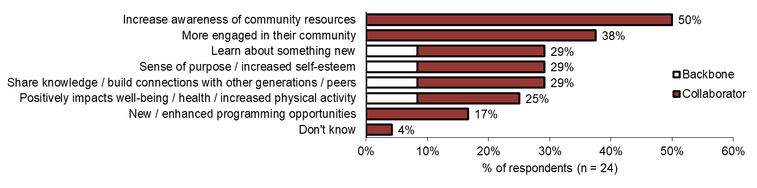 Figure 2: Benefits to seniors from participation in Collective-Impact Initiatives as reported by surveyed Pan-Canadian funded organizations - Text description follows