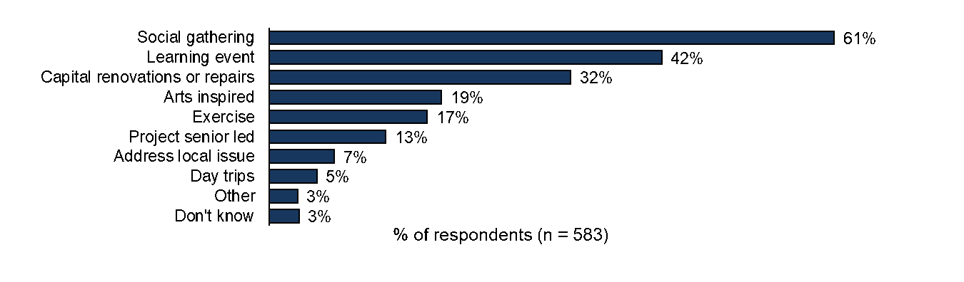 Figure 4: Types of project activities reported by surveyed Community-based funding recipient organizations - Text description follows