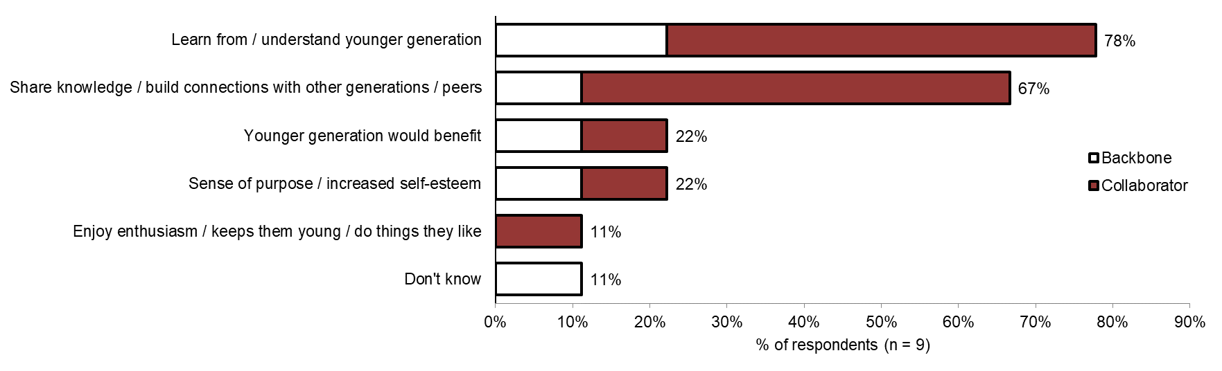Figure 8: How seniors benefitted from participating in inter-generational projects - Text description follows