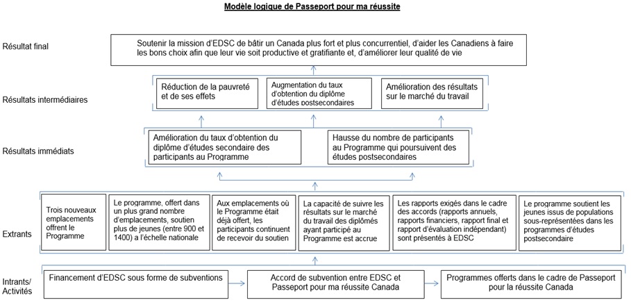 Annexe A de la Modèle logique de Passeport : la description suit