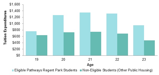 Figure 5 of 2013 average tuition expenditures for Pathways-eligible and non-eligible students: description follows