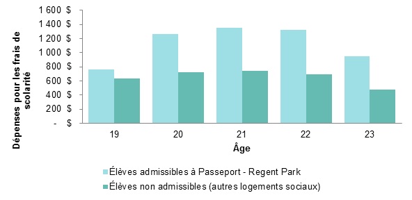 Figure 5 de la Frais de scolarité moyens en 2013 pour les élèves admissibles et les élèves non admissibles à Passeport : la description suit