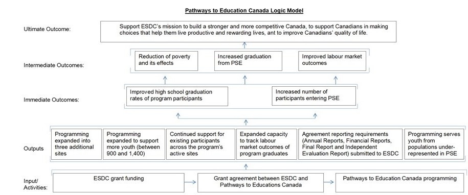 Appendix A of Pathways to Education Canada logic model: description follows