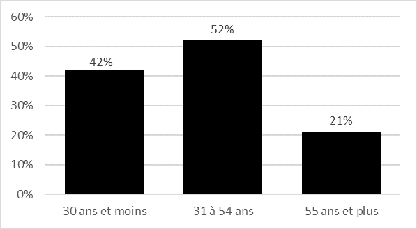 Infographique - voir détails ci-bas