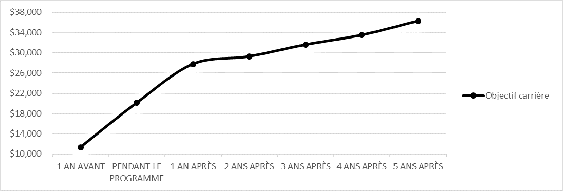 Figure 1 : Tendances des revenus moyens gagnés au cours de l’année avant la participation au programme, de la période de participation, et des cinq années après la participation pour le volet Objectif carrière