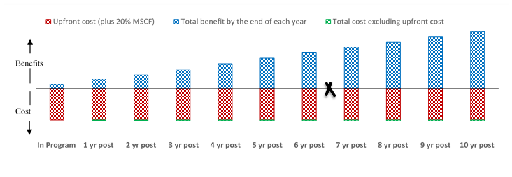 Figure 2: Illustrative example of how the long-term benefits of the CF program exceeds its initial cost from a Government Perspective
