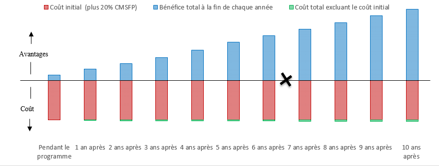 Figure 2 : Exemple illustrant comment les avantages à long terme du programme Objectif carrière dépassent les Coûts initiaux du point de vue du gouvernement