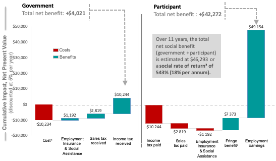 Figure 3: Costs and benefits per participant over 11 years, net present value