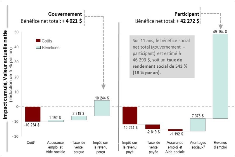 Figure 3 : Coûts et avantages par participant sur 11 ans, valeur actualisée nette