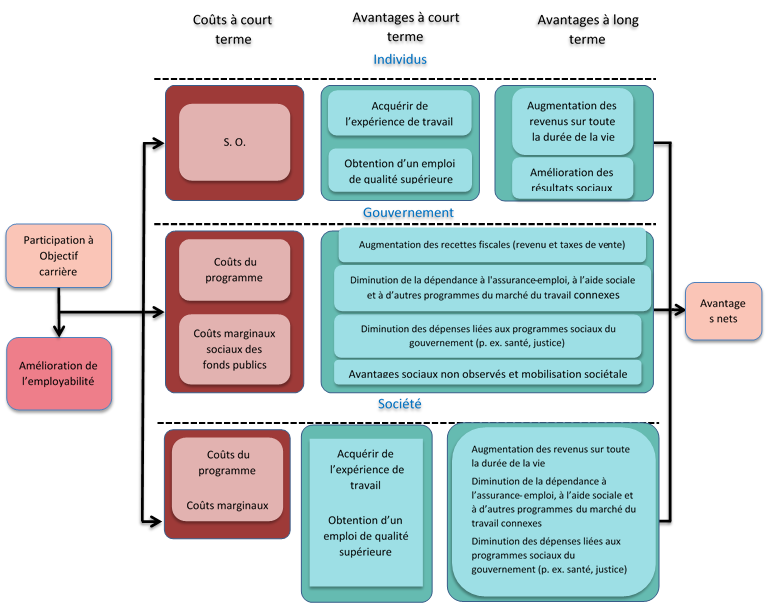 Figure 4 : Coûts-avantages sociaux nets