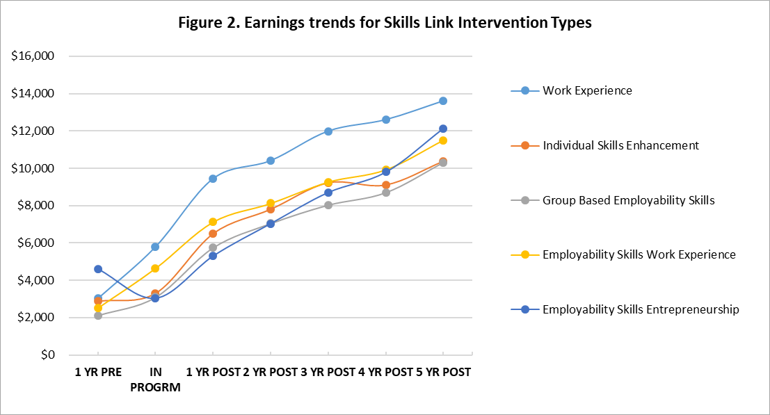Figure 1: Trends in average earnings over the 1-year pre-program, in-program, and 5–year post-program period for Skills Links interventions.