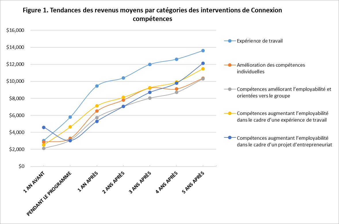 Figure 1: Tendances des revenus moyens gagnés au cours de l’année précédant la participation programme, de la période de participation et des 5 années suivant la participation au programme pour les interventions de Connexion compétences.