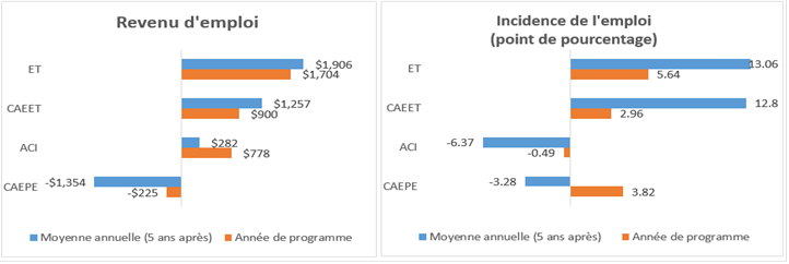 Figure 2 : Vérification de la robustesse – Répercussions différentielles pour chaque type d’intervention de Connexion compétences – Utilisation de CAEOG comme groupe témoin