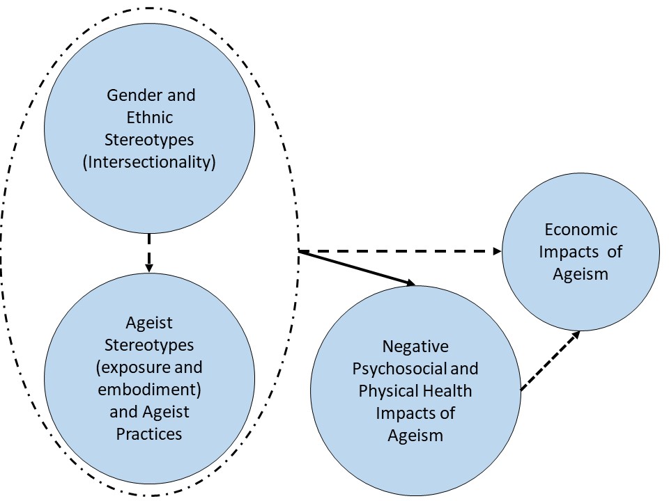 Figure 1: Psychological and economic impacts of ageism