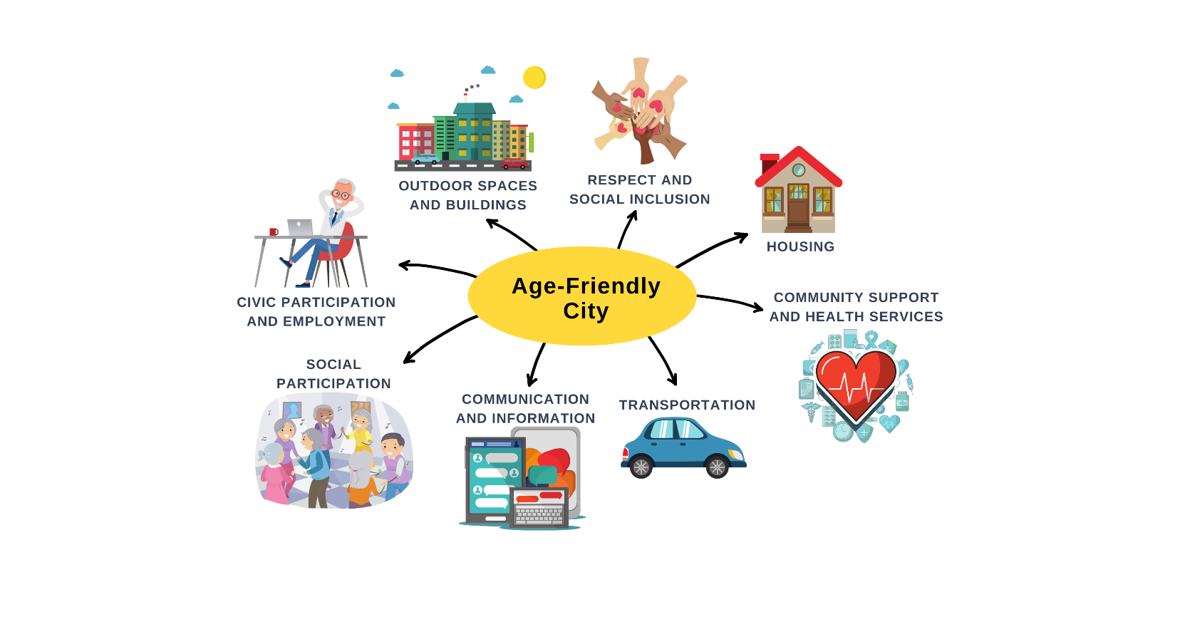 Image showing 8 domains of the Age-friendly city framework