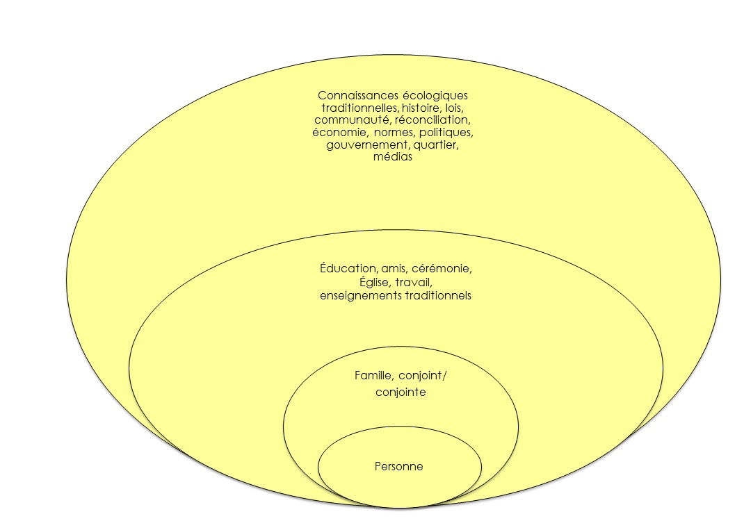 Le diagramme illustre les cercles représentant les soutiens sociaux de plus en plus grands. (La version texte suit.)